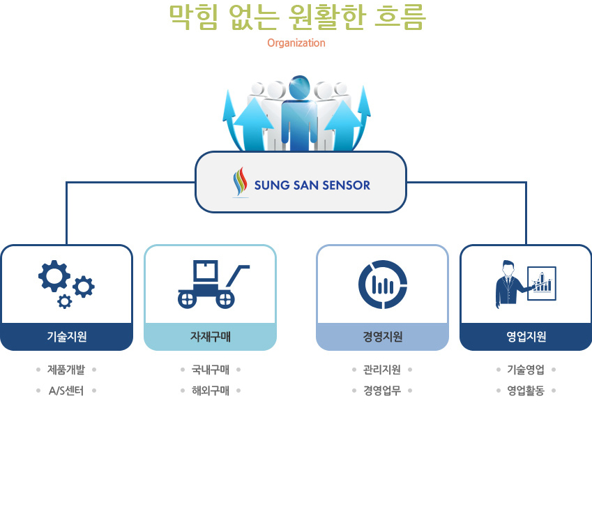 회사 조직도